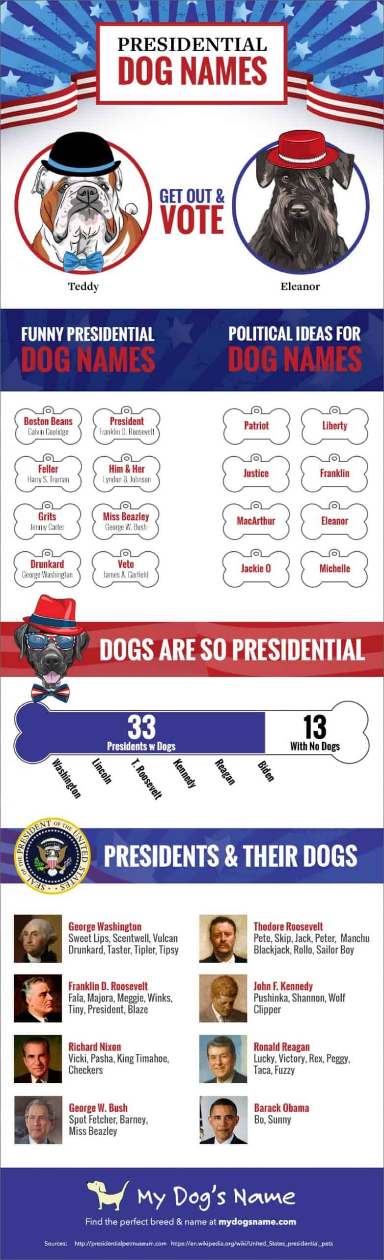 infografía de nombres de perros presidenciales